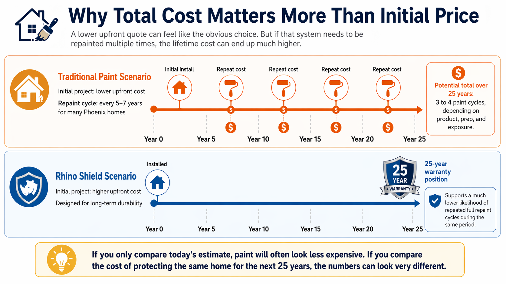 Paint vs rhino shield 25 years how much does it cost to paint a house in denver in 2026?